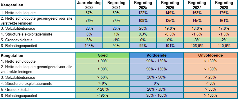 Schematisch overzicht van de beoordeling van de financiële positie