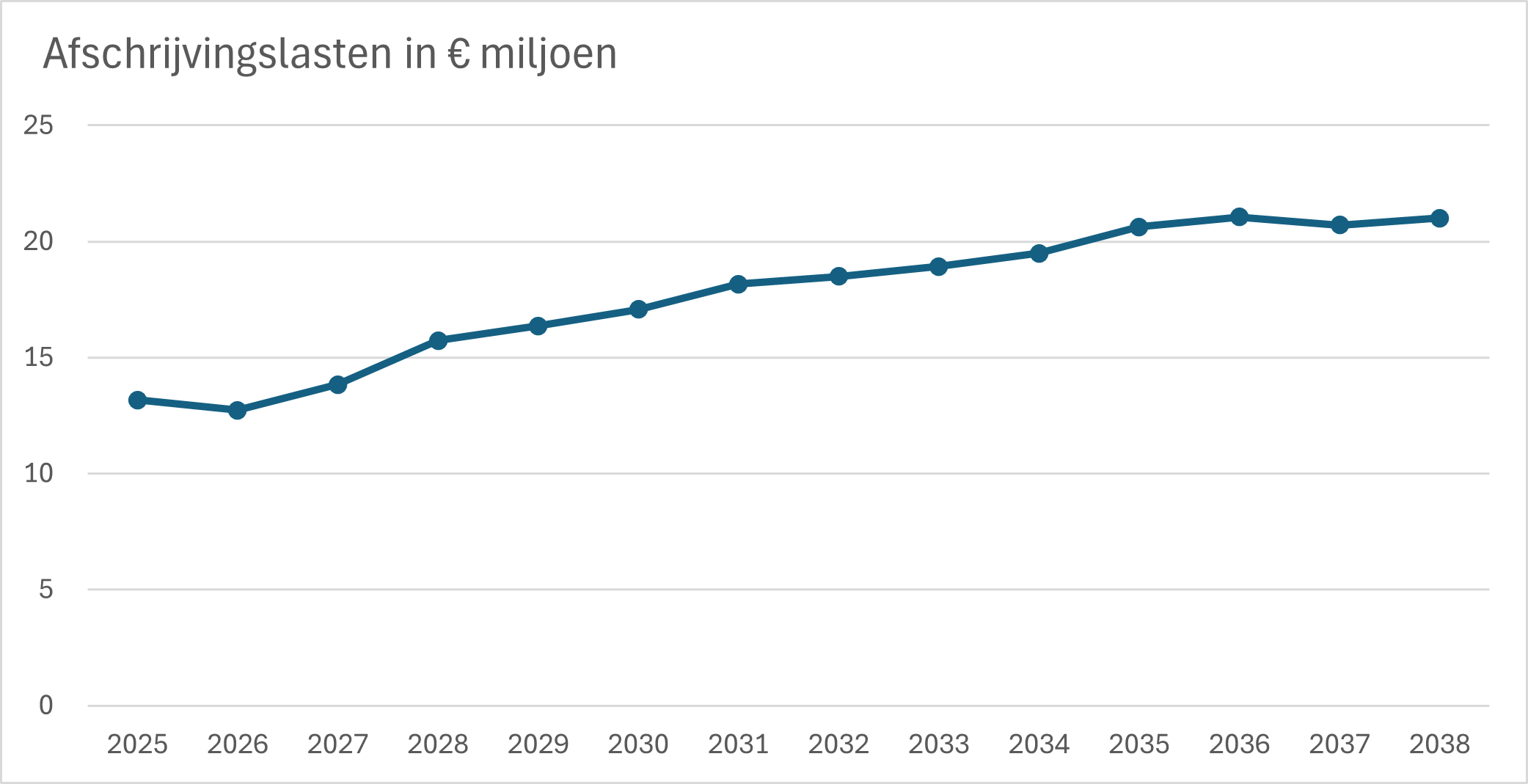 Grafische weergave van de ontwikkelingen van de afschrijvingslasten van 2025 tot en met 2038