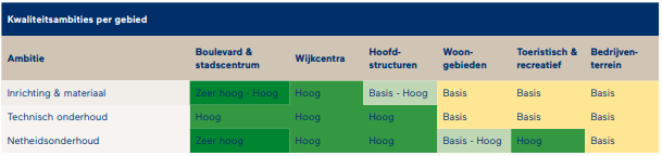 Kwaliteitsdoelstellingen en ambitie met betrekking tot de inrichting, het materiaal en het onderhoud van objecten in de openbare ruimte