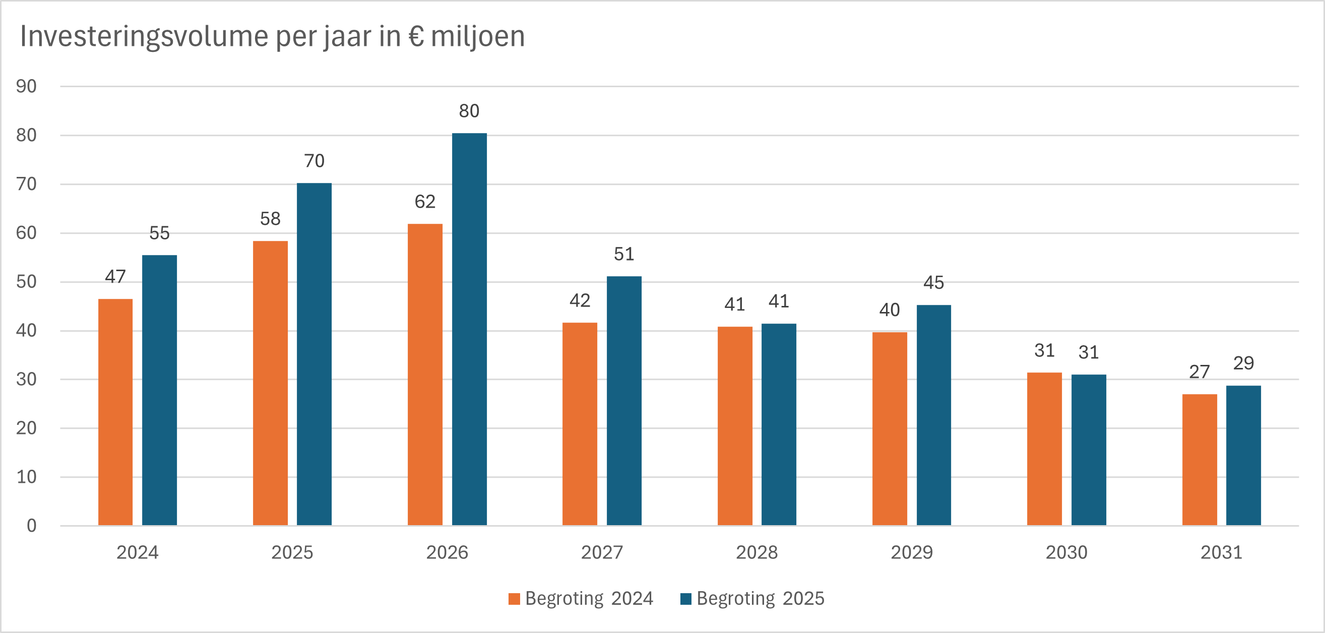 Grafiek met ontwikkeling van het investeringsvolume voor de periode 2024 tot en met 2031