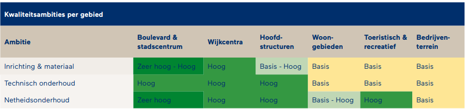 Kwaliteitsambities per gebied