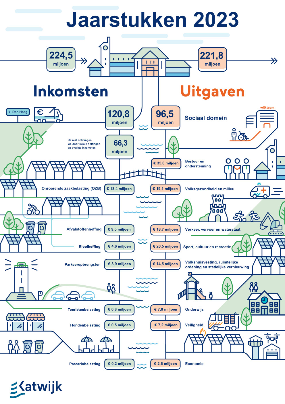 Een verkorte weergave van de jaarrekening 2023