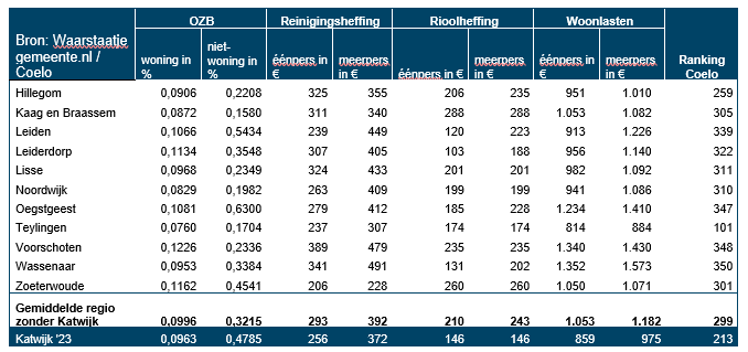 Overzicht regiogemeenten met belastinggegevens 2023